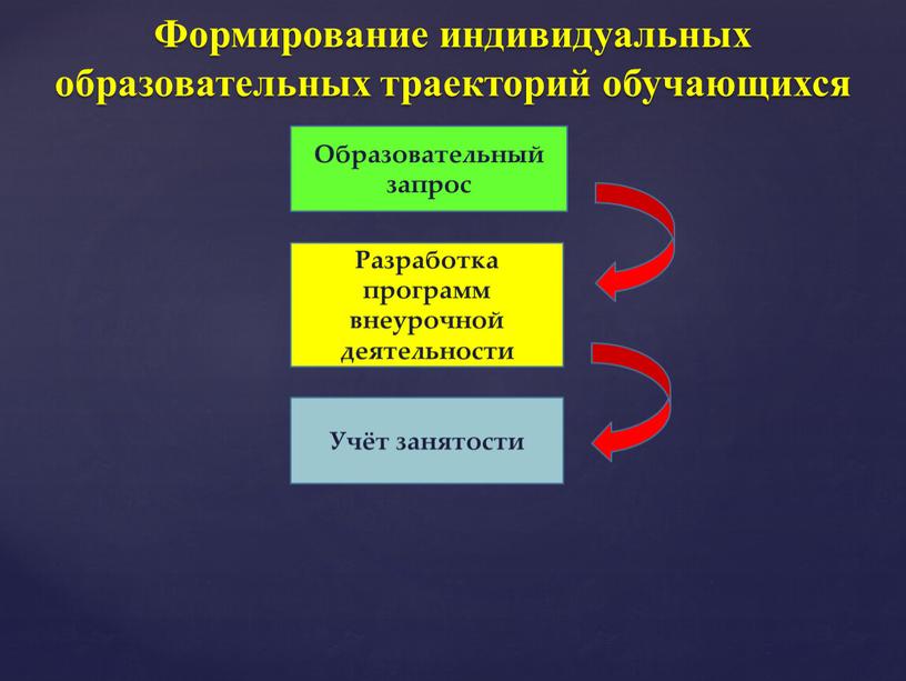 Формирование индивидуальных образовательных траекторий обучающихся