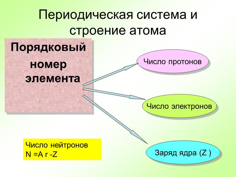 Периодическая система и строение атома