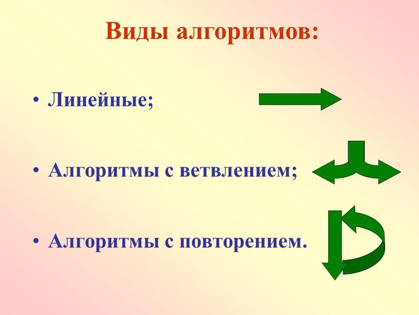 Виды алгоритмов: Линейные; Алгоритмы с ветвлением;