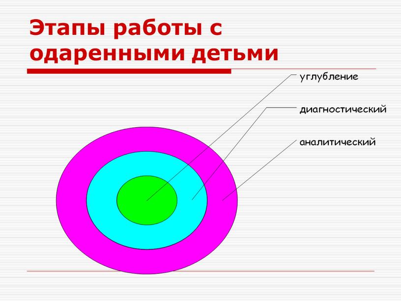 Этапы работы с одаренными детьми