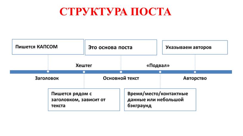 СТРУКТУРА ПОСТА