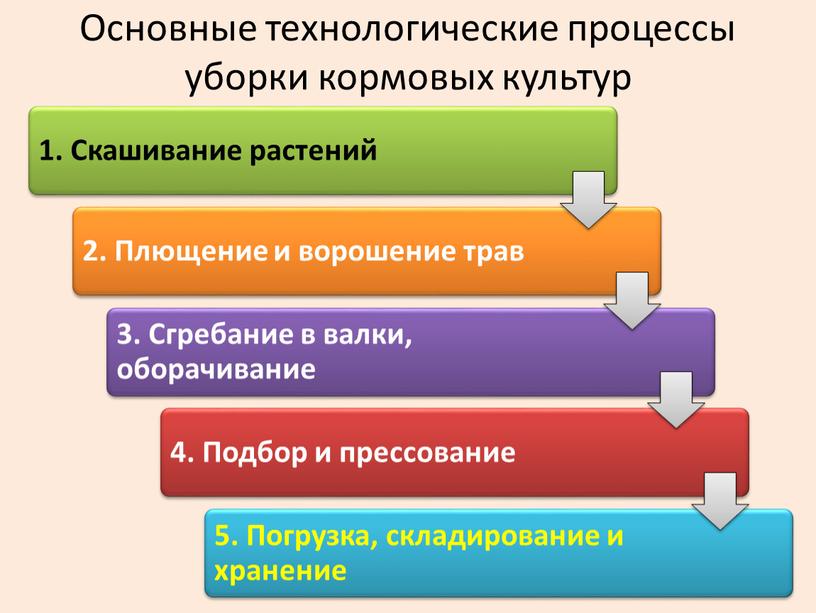 Основные технологические процессы уборки кормовых культур