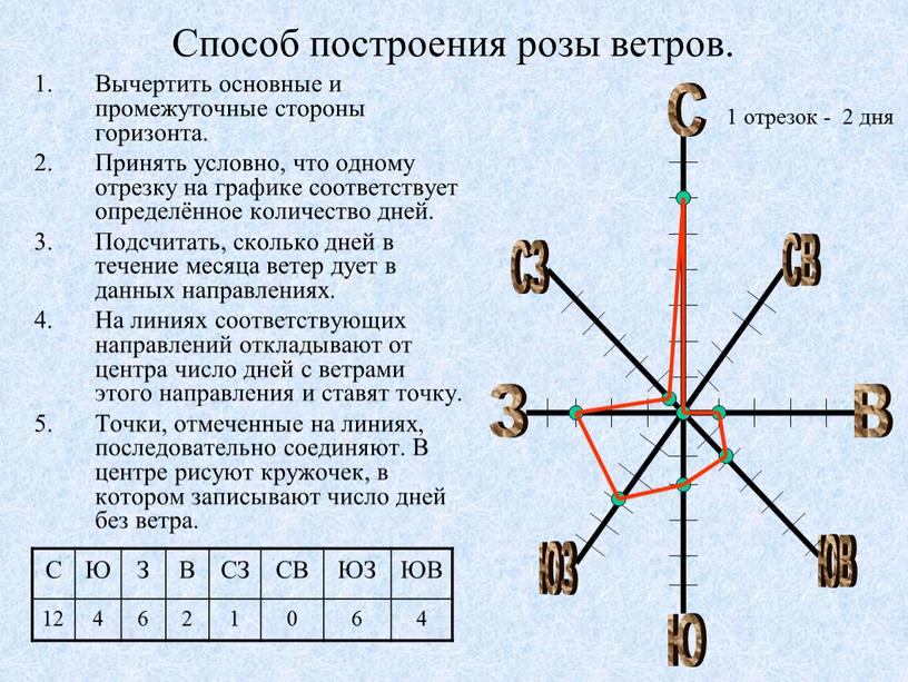 Способ построения розы ветров.