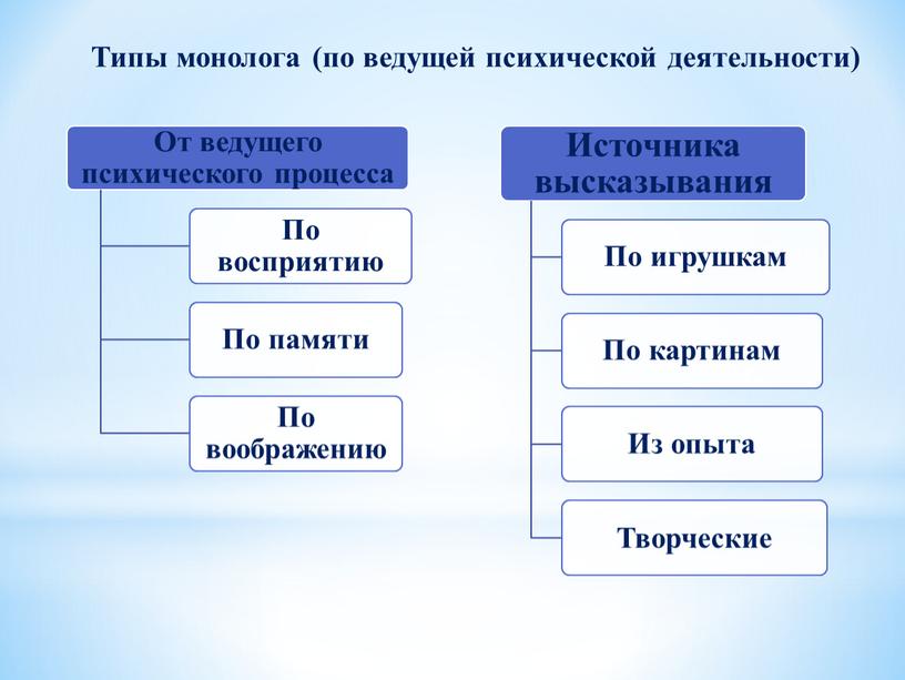 Типы монолога (по ведущей психической деятельности)