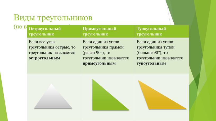 Виды треугольников (по величинам углов)