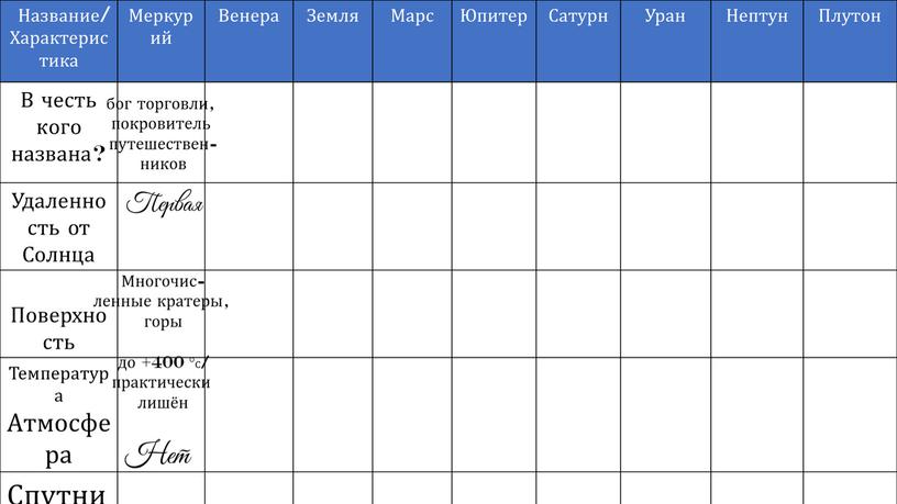 Название/ Характеристика Меркурий