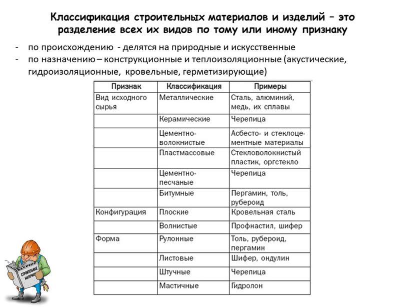 Классификация строительных материалов и изделий – это разделение всех их видов по тому или иному признаку по происхождению - делятся на природные и искусственные по…