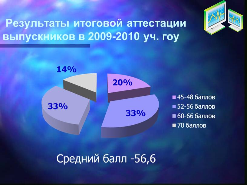 Результаты итоговой аттестации выпускников в 2009-2010 уч