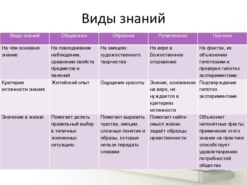 Виды знаний обществознание егэ презентация