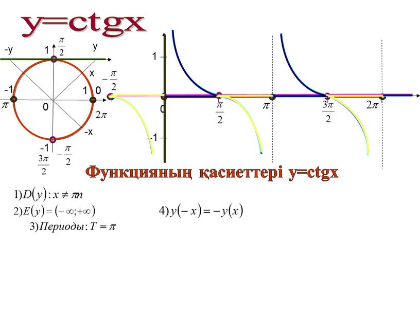 Функцияның қасиеттері у=ctgx x -х 1 -1 -1 1 y -y