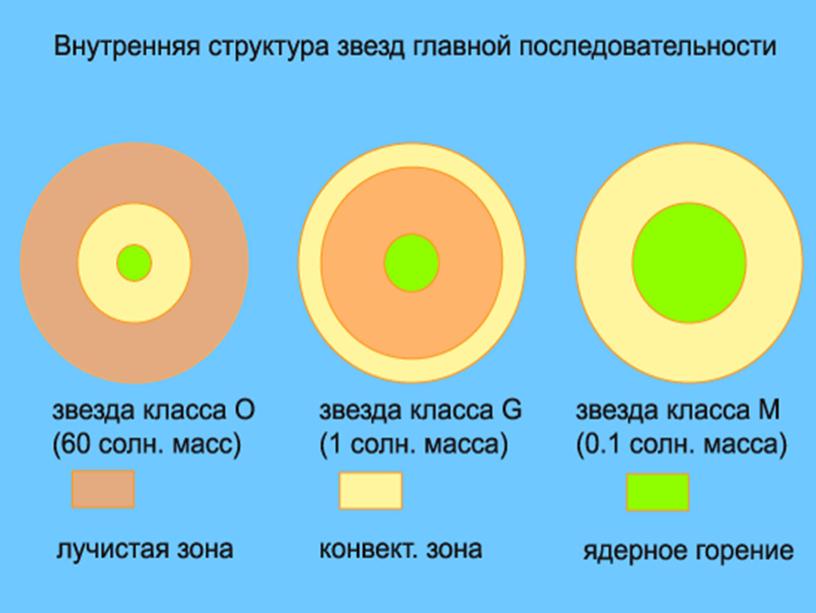 Презентация к занятию по теме "Виды звезд"