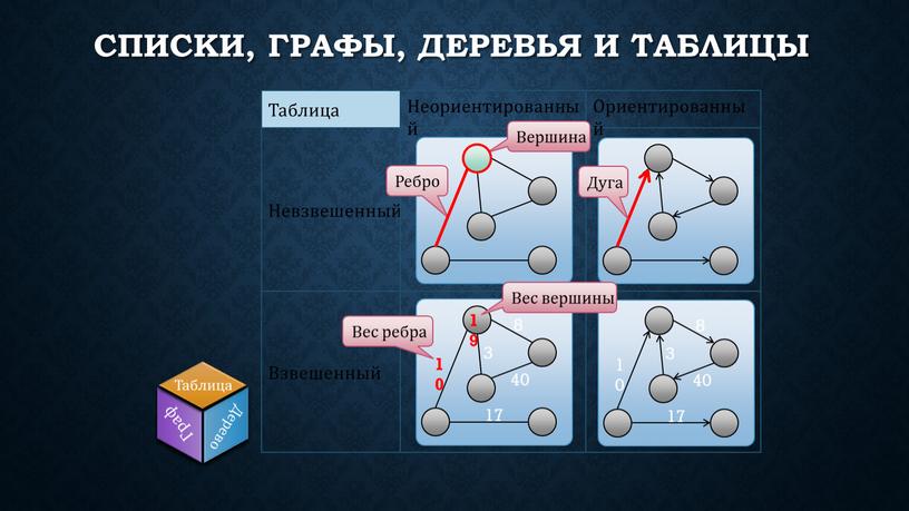 Невзвешенный Взвешенный Ориентированный