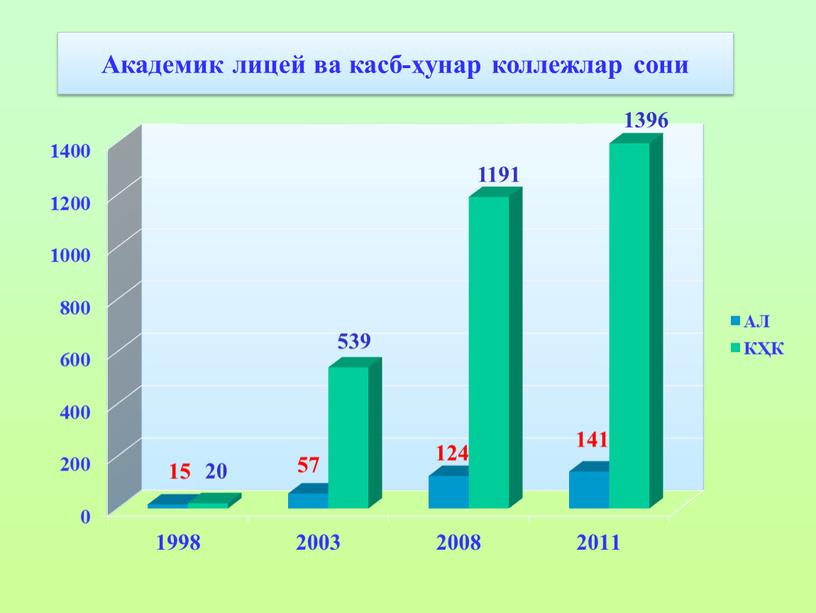 Академик лицей ва касб-ҳунар коллежлар сони