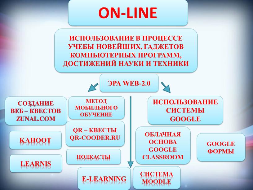 Использование в процессе учебы новейших, гаджетов компьютерных программ, достижений науки и техники