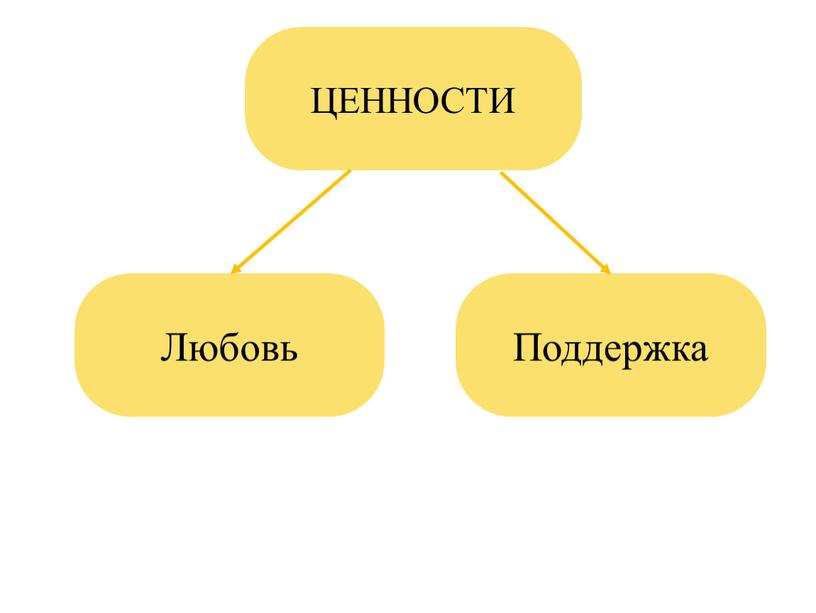 ЦЕННОСТИ Любовь Поддержка