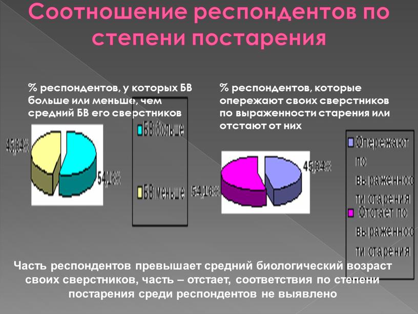 Соотношение респондентов по степени постарения % респондентов, у которых