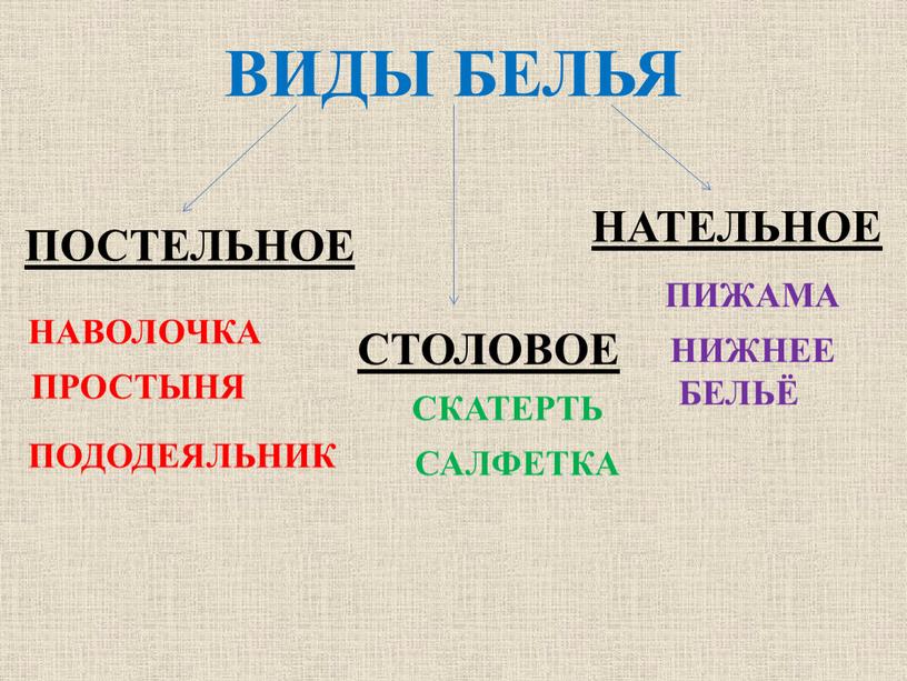 ВИДЫ БЕЛЬЯ ПОСТЕЛЬНОЕ НАВОЛОЧКА