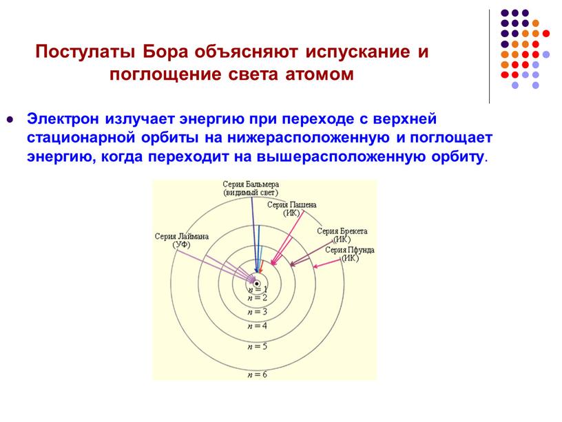 Постулаты Бора объясняют испускание и поглощение света атомом