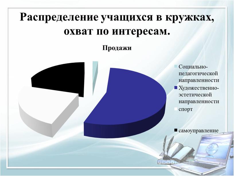 Распределение учащихся в кружках, охват по интересам