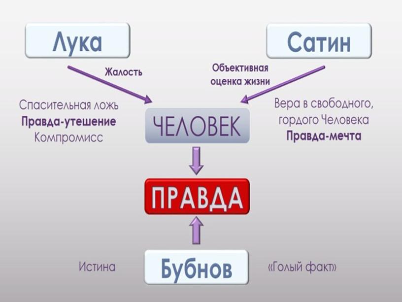 Презентация к семинару по теме: Эволюция образа человека в творчестве М.Горького