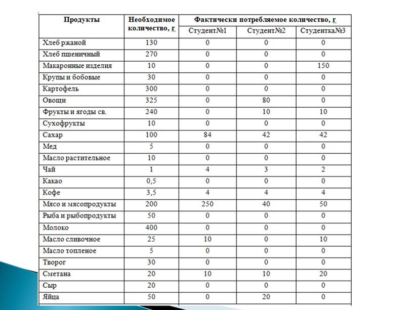 Изучение социально-экономических основ питания студентов колледжа