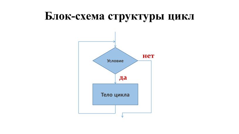 Блок-схема структуры цикл