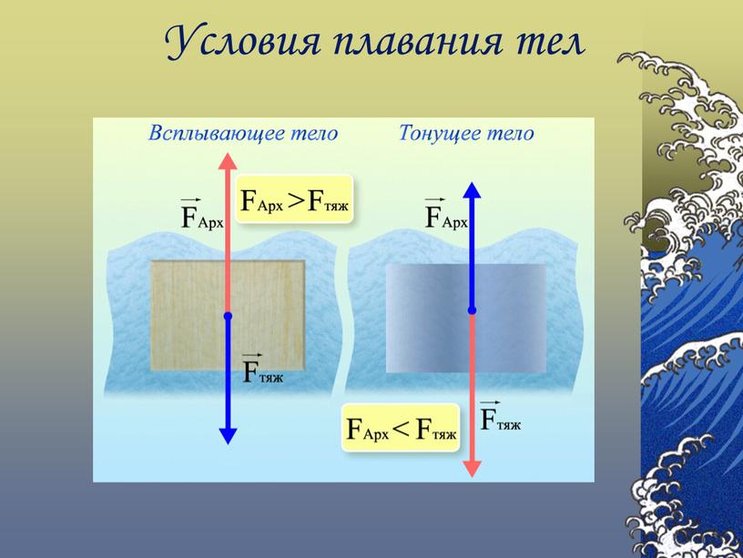 Условия плавания тел