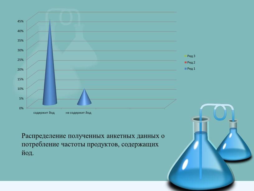 Распределение полученных анкетных данных о потребление частоты продуктов, содержащих йод