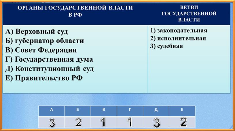 А Б В Г Д Е ОРГАНЫ ГОСУДАРСТВЕННОЙ