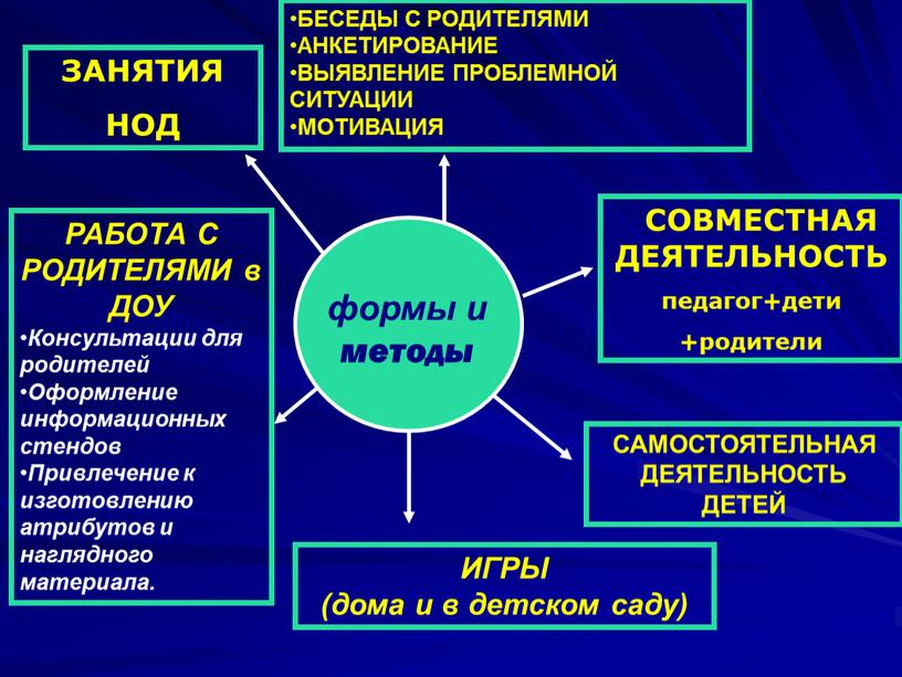 ЗАНЯТИЯ НОД СОВМЕСТНАЯ ДЕЯТЕЛЬНОСТЬ педагог+дети +родители