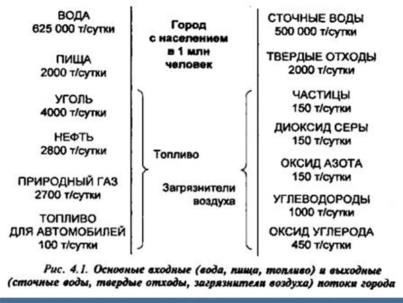 Загрязнение биосферы