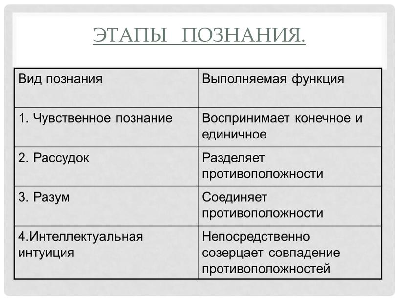 Этапы познания. Вид познания