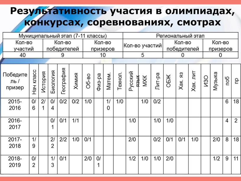 Результативность участия в олимпиадах, конкурсах, соревнованиях, смотрах