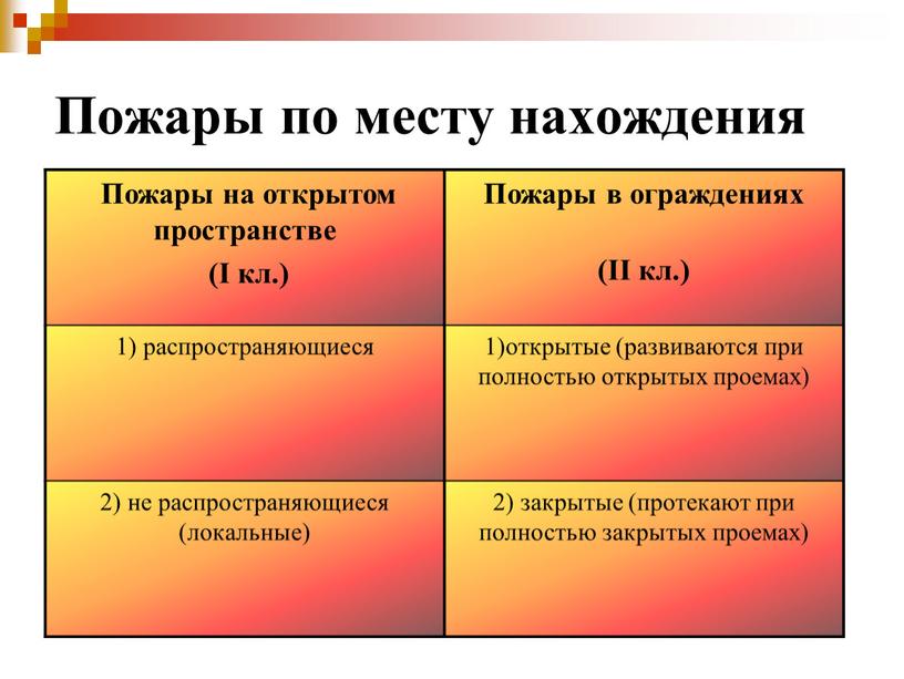 Пожары по месту нахождения Пожары на открытом пространстве (I кл