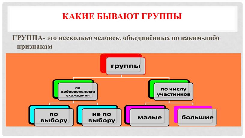 Какие бывают группы ГРУППА- это несколько человек, объединённых по каким-либо признакам