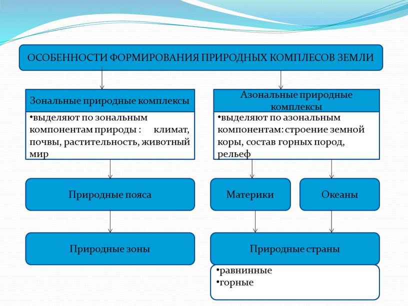 ОСОБЕННОСТИ ФОРМИРОВАНИЯ ПРИРОДНЫХ