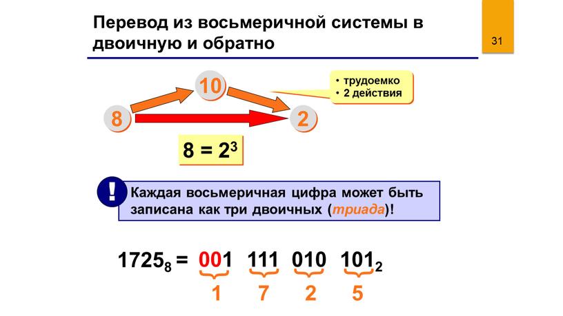 Перевод из восьмеричной системы в двоичную и обратно 8 10 2 трудоемко 2 действия 8 = 23 17258 = 1 7 2 5 001 111…