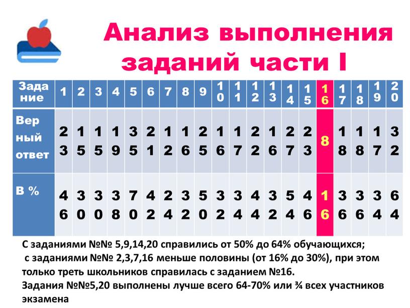 Анализ выполнения заданий части