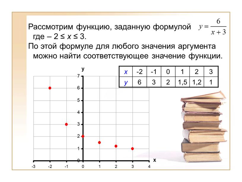 Рассмотрим функцию, заданную формулой где – 2 ≤ х ≤ 3