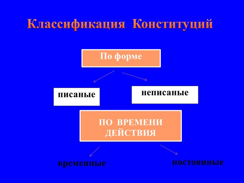 Классификация Конституций По форме писаные неписаные