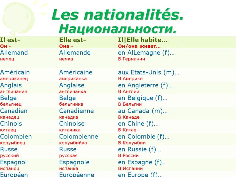 Les nationalités. Национальности