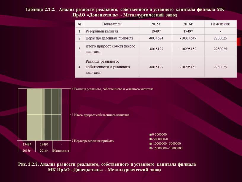 Показатели 2015г. 2016г. Изменения 1