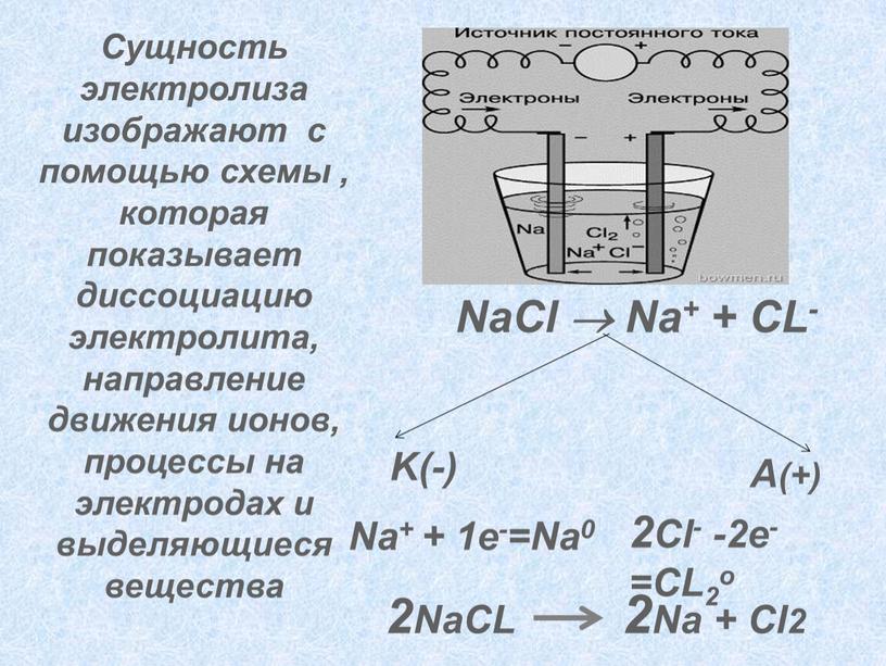 Сущность электролиза изображают с помощью схемы , которая показывает диссоциацию электролита, направление движения ионов, процессы на электродах и выделяющиеся вещества