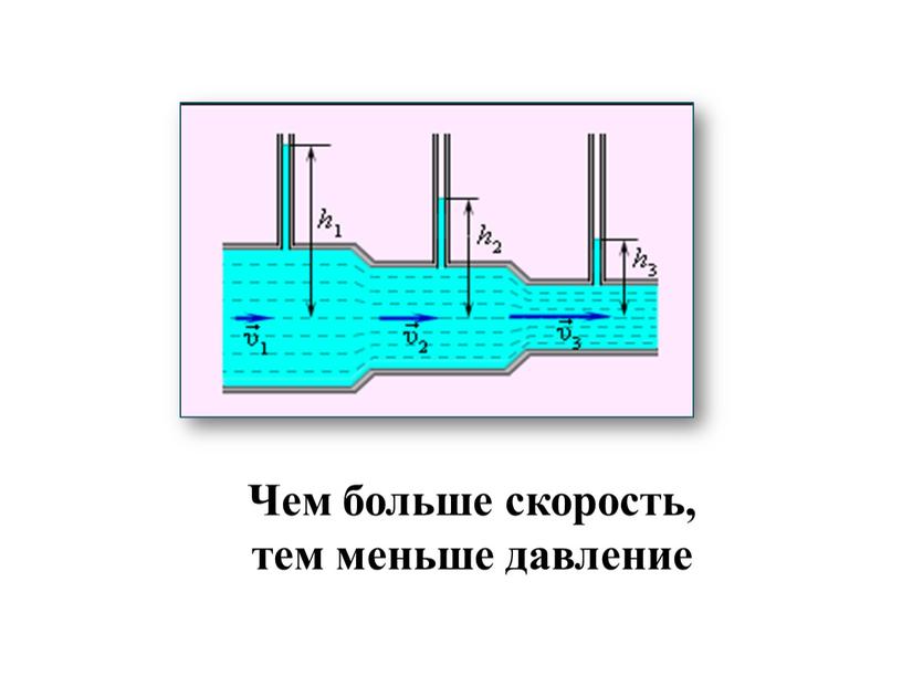 Чем больше скорость, тем меньше давление