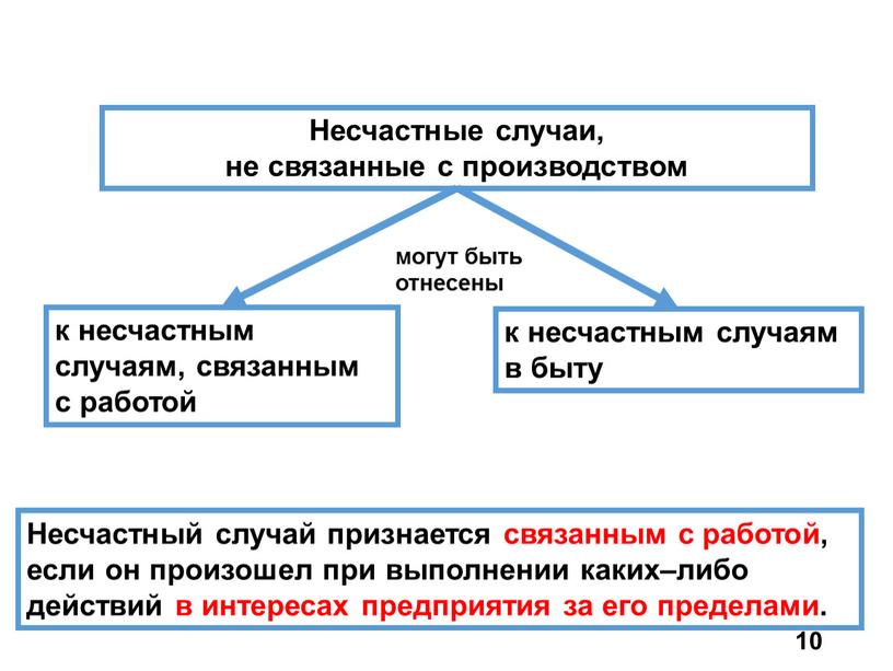 Несчастный случай признается связанным с работой, если он произошел при выполнении каких–либо действий в интересах предприятия за его пределами