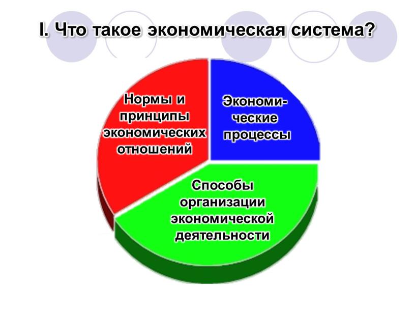 Экономи- ческие процессы Способы организации экономической деятельности