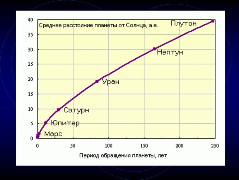 Небесная механика. Законы Кеплера.