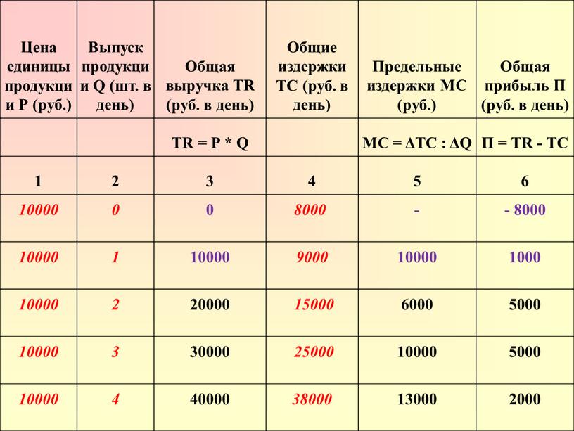 Цена единицы продукции Р (руб.)