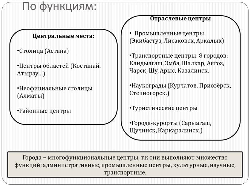 По функциям: Центральные места: