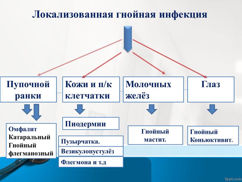 Локализованная гнойная инфекция